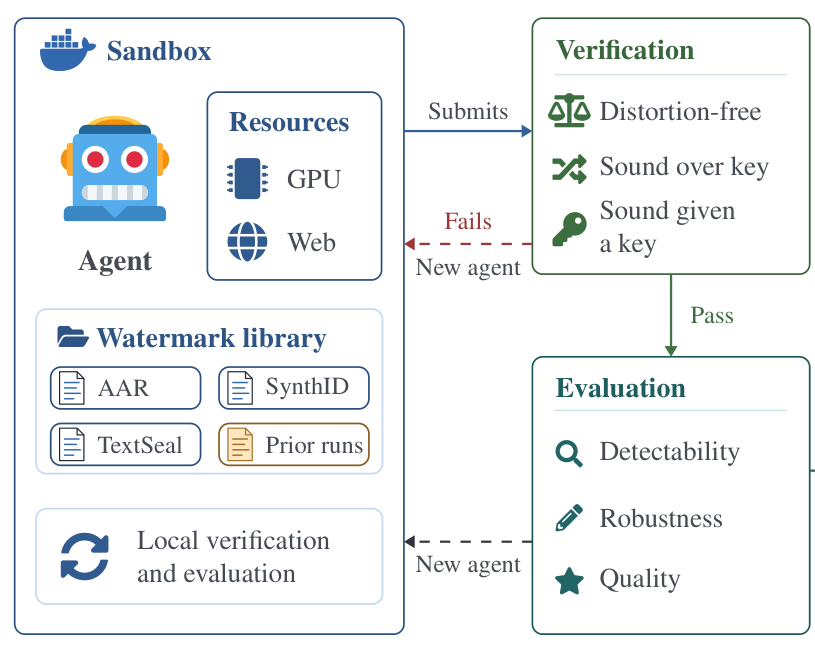 The agent works in a sandbox with a GPU, web access, the watermark library, and prior runs. It submits schemes to a private verification (distortion-free, sound over key, sound given a key). Schemes that pass are evaluated on detectability, robustness, and quality, and a new agent then takes over.