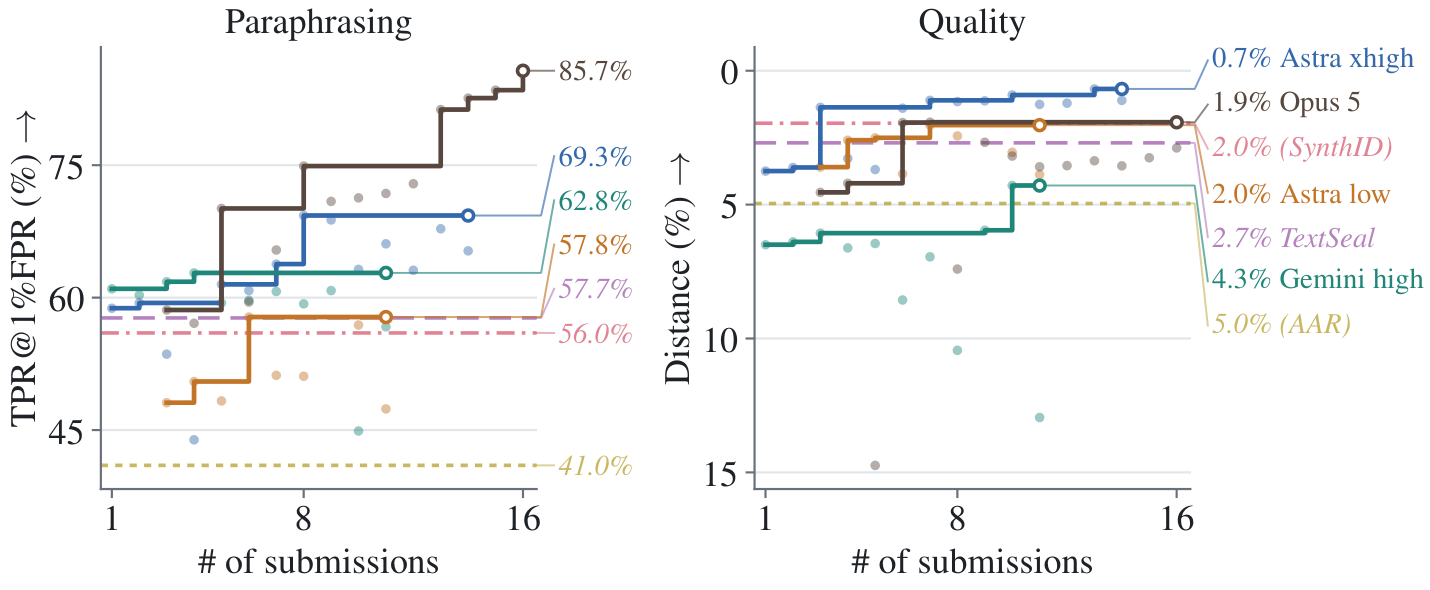 Two panels over the number of submissions. Left: paraphrasing TPR at 1% FPR, where Opus 5 reaches 85.7% and all agents end above the best baseline at 57.7%. Right: quality distance, where GPT-6 Astra xhigh reaches 0.7% against 2.0% for the best baseline.