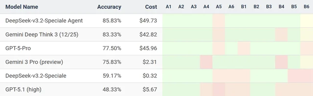 Results on the Putnam 2025 competition