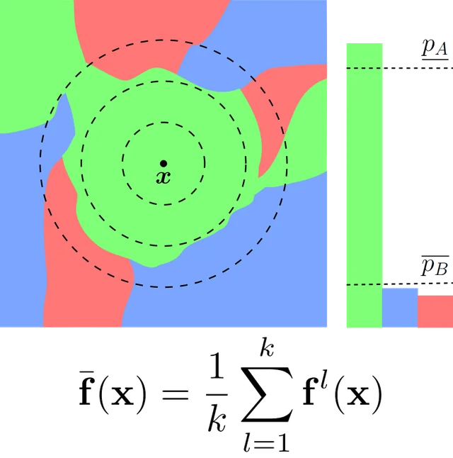 Boosting Randomized Smoothing with Variance Reduced Classifiers