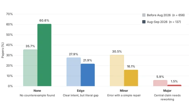 Searching for errors in mathematical papers with GPT-6.1 Sol